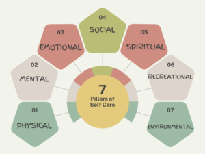 pillars of self care